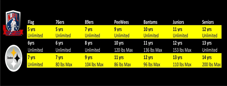 Age & Weight Chart 2023